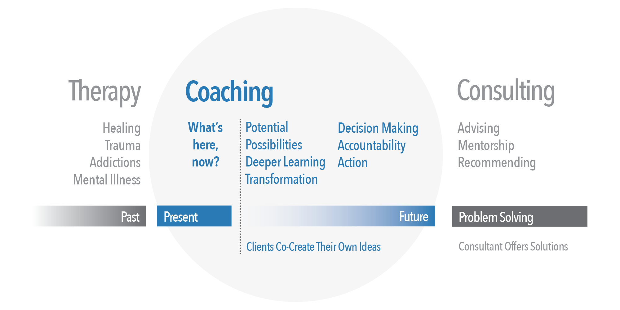 Image result for difference between coaching, consulting, and therapy